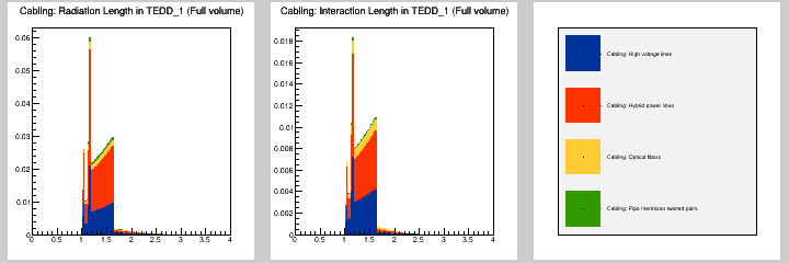 Cabling: MB in TEDD_1 (Full volume)
